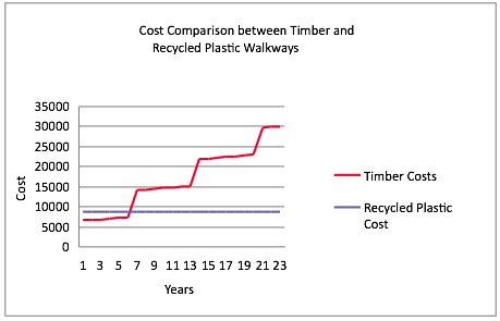 Kedel plastic wood vs timber wood WRAP study